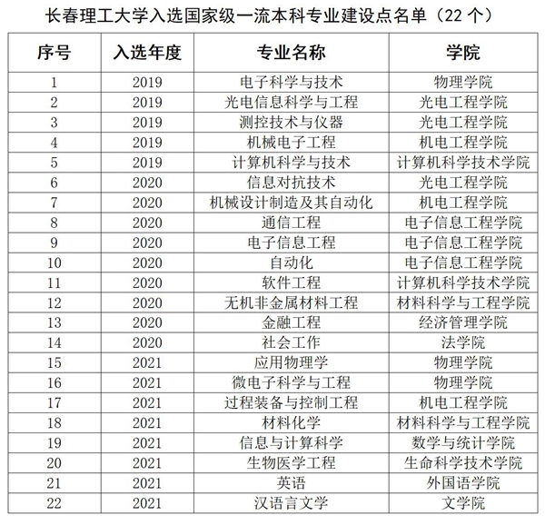 20220612 喜訊！我校8個(gè)專業(yè)入選第三批國家級(jí)一流本科專業(yè)建設(shè)點(diǎn)_01.jpg
