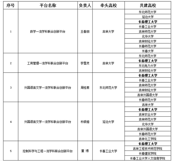 學校獲批7個吉林省一流學科聯合創新平臺449.png